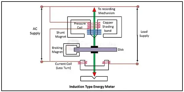 Diagram of Electric Energy Meter wiring: